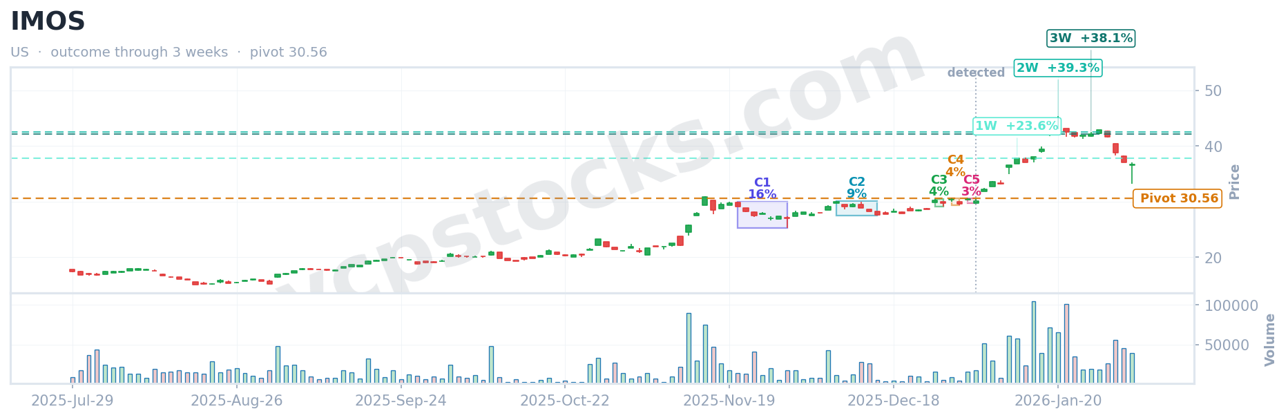 VCP outcome for $IMOS